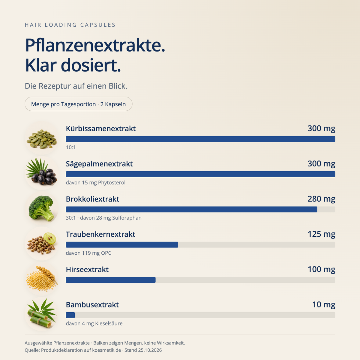 Hair Loading Capsules – Pflanzenextrakte mit Bildern und Mengen in Milligramm pro Tagesportion von zwei Kapseln