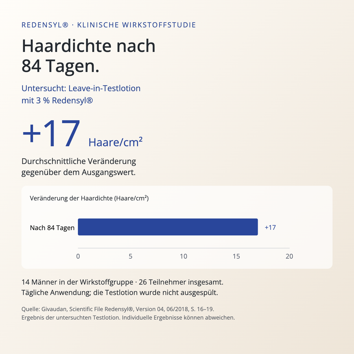 Redensyl-Wirkstoffstudie mit 3-%-Leave-in-Testlotion: +17 Haare/cm² nach 84 Tagen gegenüber Ausgangswert