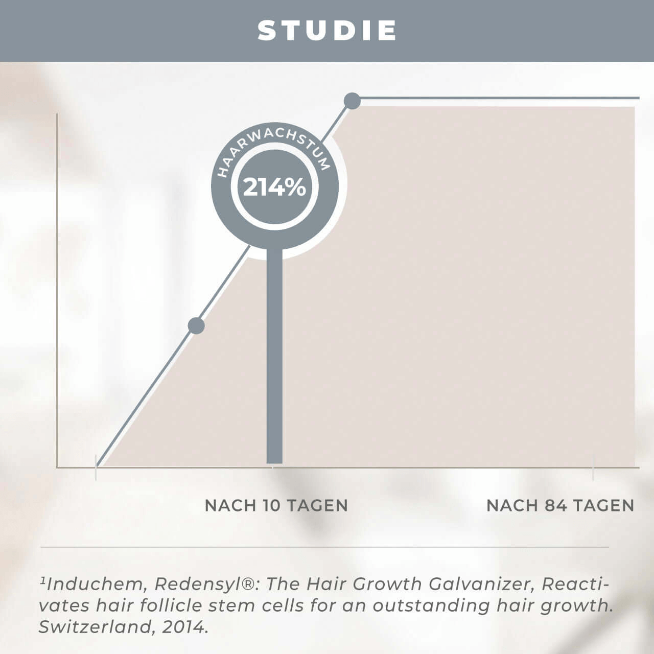 Graph showing 214% hair growth increase after using Redensyl shampoo over 84 days, study results.