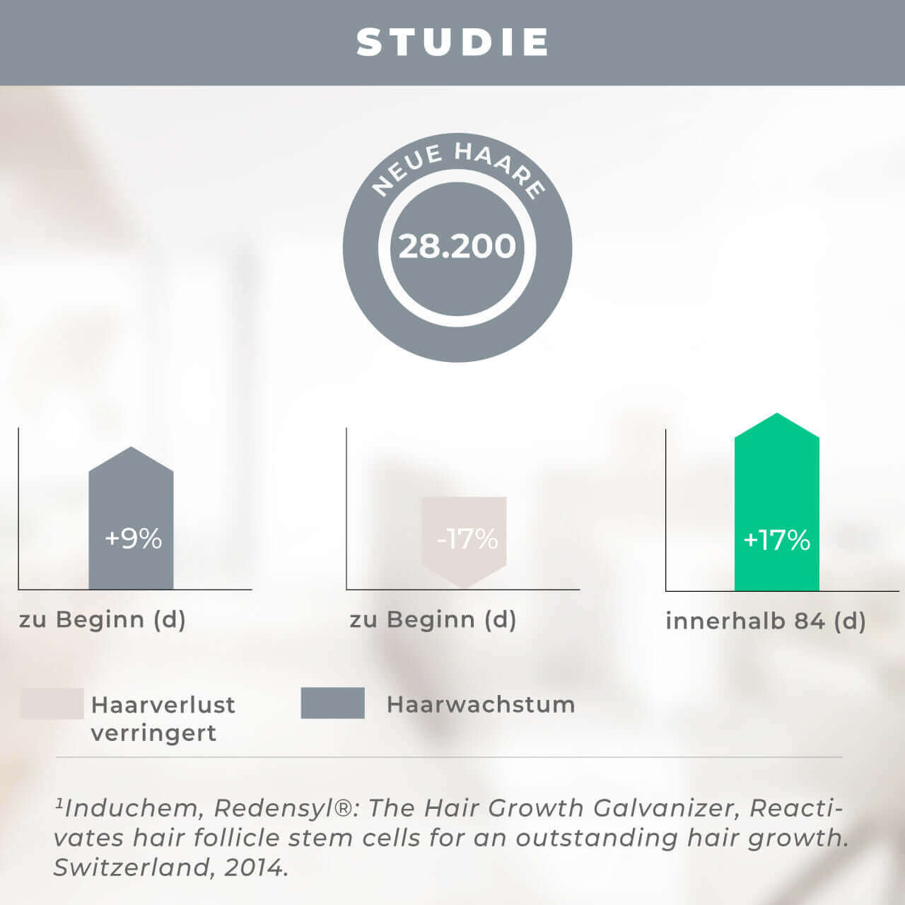 Grafik über HAARWACHSTUM und HAARVERLUST mit Redensyl®, zeigt Studie zu neuem Haarwachstum von 28.200 Haaren.