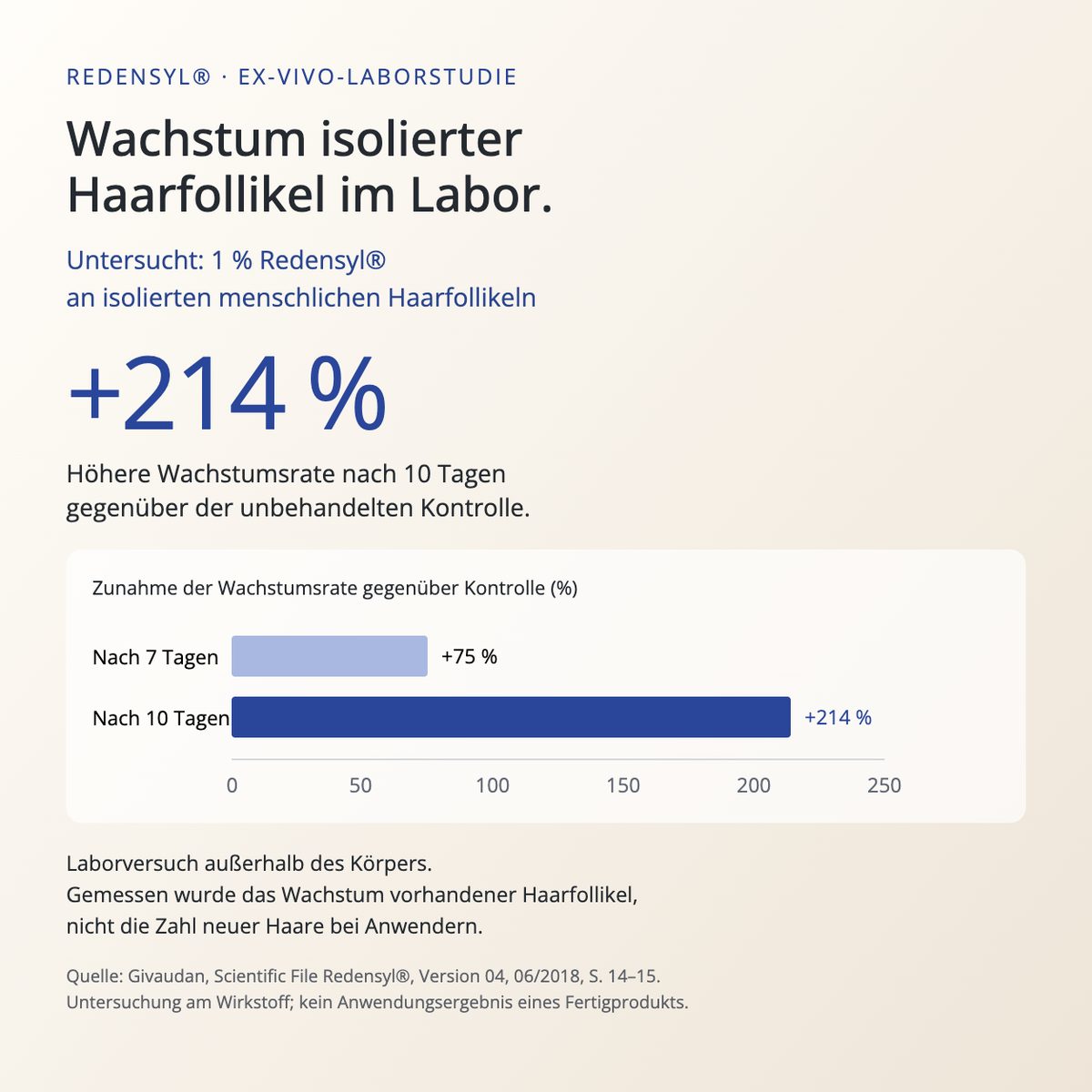 Ex-vivo-Laborstudie mit 1 % Redensyl: +214 % Wachstumsrate isolierter Haarfollikel nach 10 Tagen gegenüber unbehandelter Kontrolle